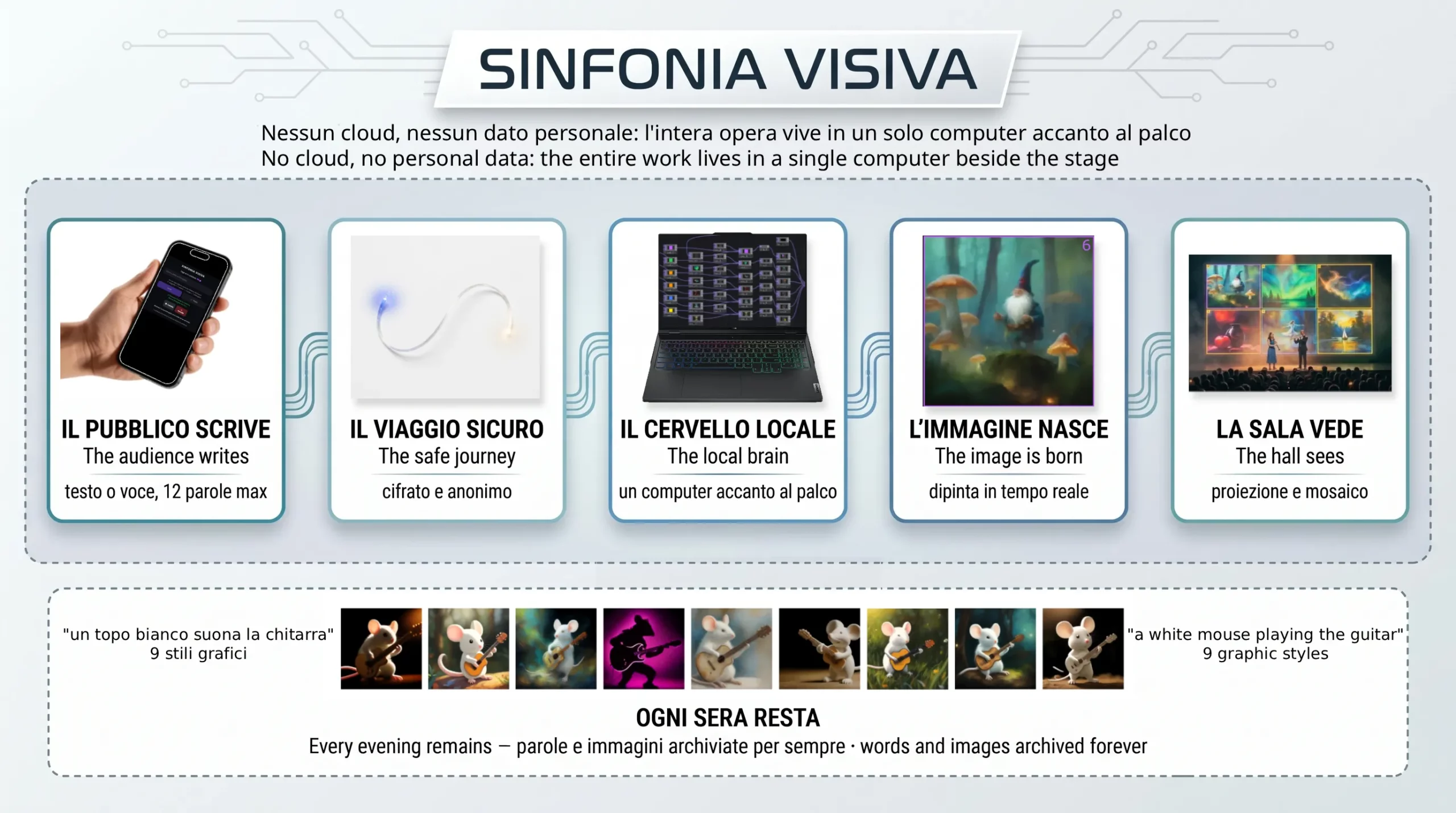 Infografica: il flusso dell'opera in cinque passi
